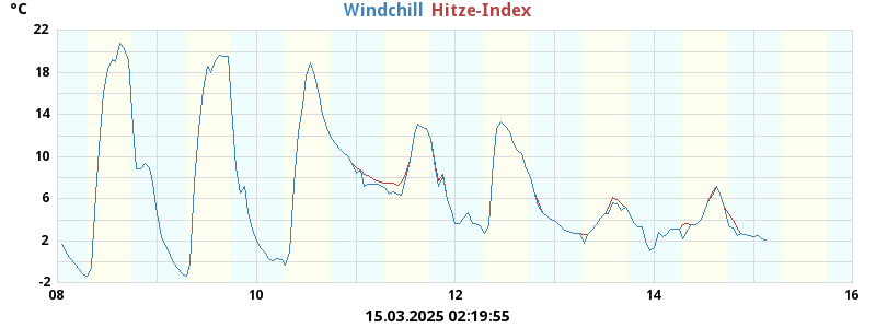 heatchill